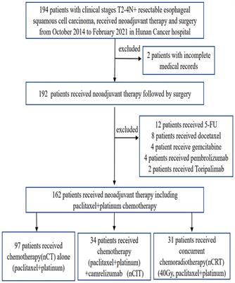 Frontiers | Perioperative Outcomes Of Neoadjuvant Chemotherapy Plus ...